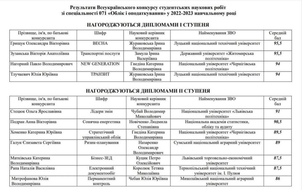 Перемоги у Всеукраїнському конкурсі студентських наукових робіт зі спеціальності «Облік і оподаткування»